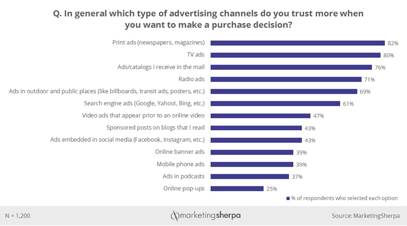 MarketingSherpa - types of advertising channels that consumers trust