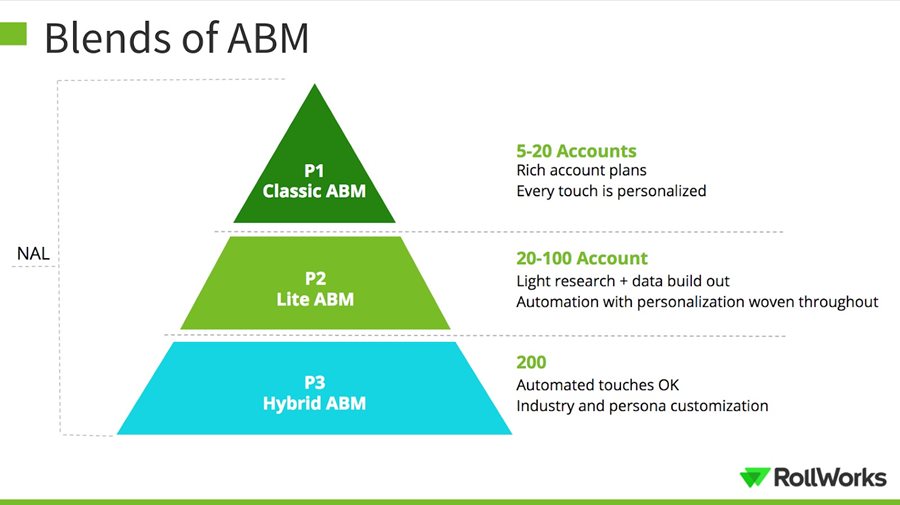 RollWorks visual showing the 3 different blends of account-based marketing
