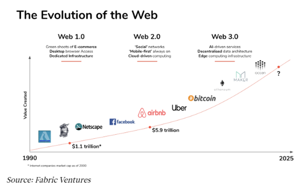 Fabric Ventures visual on the evolution of the web