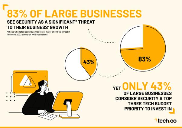 Tech.co visual showing the percentage of businesses that see security as a threat to growth
