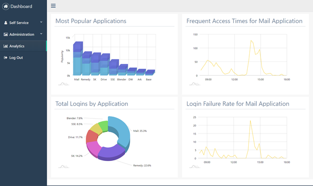 Customer identity and access management dashboard