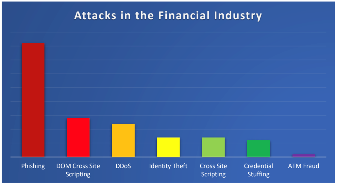 A chart showing the range of cyberattacks facing the financial industry