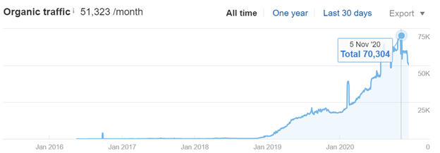 HotJar's journey to prominence in SEO statistics over the last 5 years