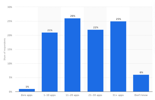 How many apps do users have installed on their phones?