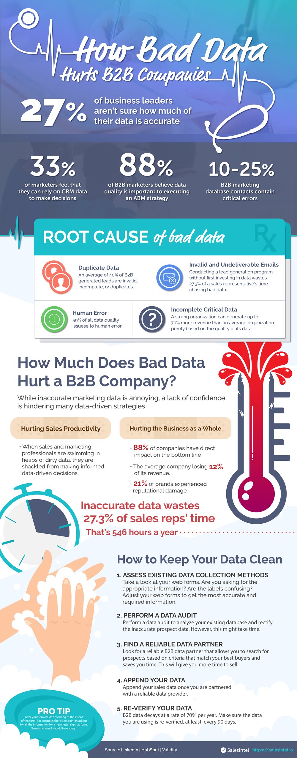 SalesIntel highlights the root cause of bad data, how it can hurt a B2B company and how to keep your data clean