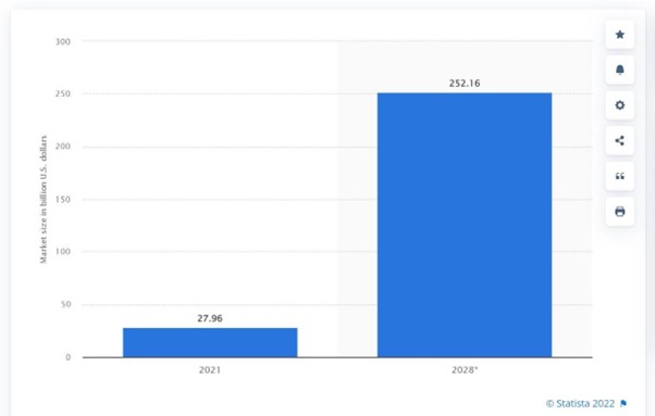 Statista chart on the XR/AR/VR/MR technology market size