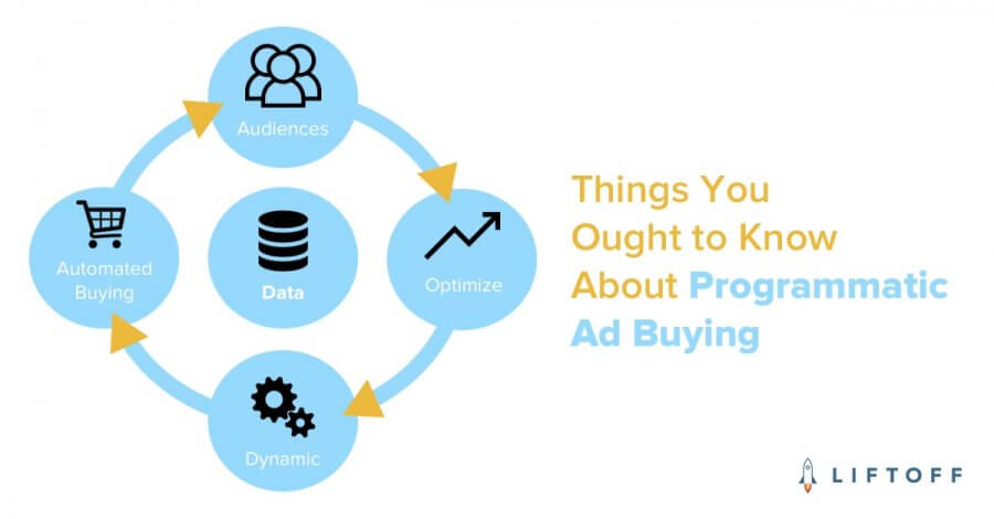 A diagram showing the cycle of programmatic ad buying by Liftoff