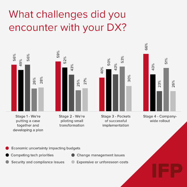 IFP DX Survey Transformation Challenges by Company Size