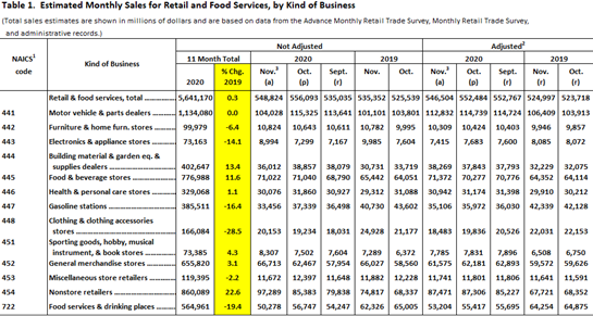 Estimated monthly sales for retail and food services from Census.gov