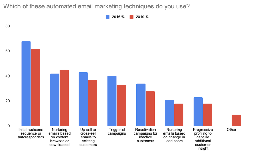 Automated email marketing techniques adopted by different businesses