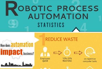 Robotic Process Automation Statistics