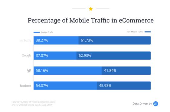 Percentage of mobile traffic in eCommerce visual chart