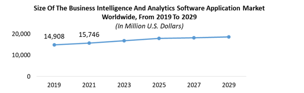 Maximize Market Research visual of the size of business intelligence and analytics software sectors globally