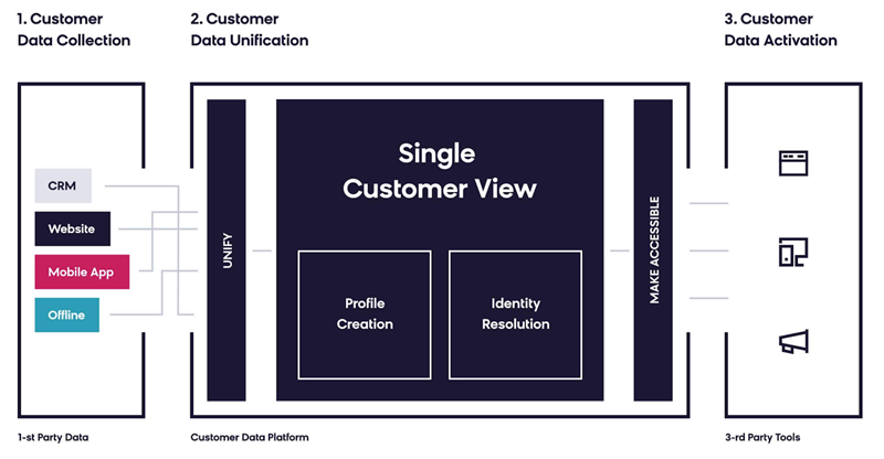 What is a Customer Data Platform and How Do You Pick One?