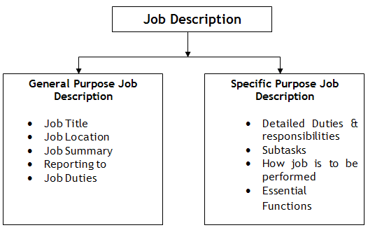 Diagram showing two tables of clear job description bulletpoints