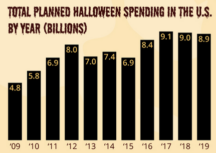 The total planned spending in the US per year during Halloween (in billions)