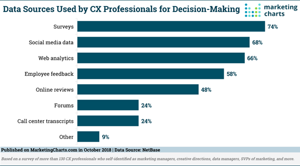 Graph showing the usage of data sources by CX professionals in making decisions