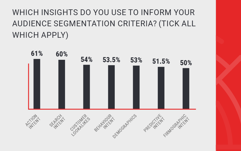 Charts from Inbox Insight multi channel strategy report showing which insights respondents use to inform audience segmentation criteria