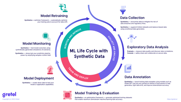 gretel visual of the ML Life Cycle with Synthetic Data