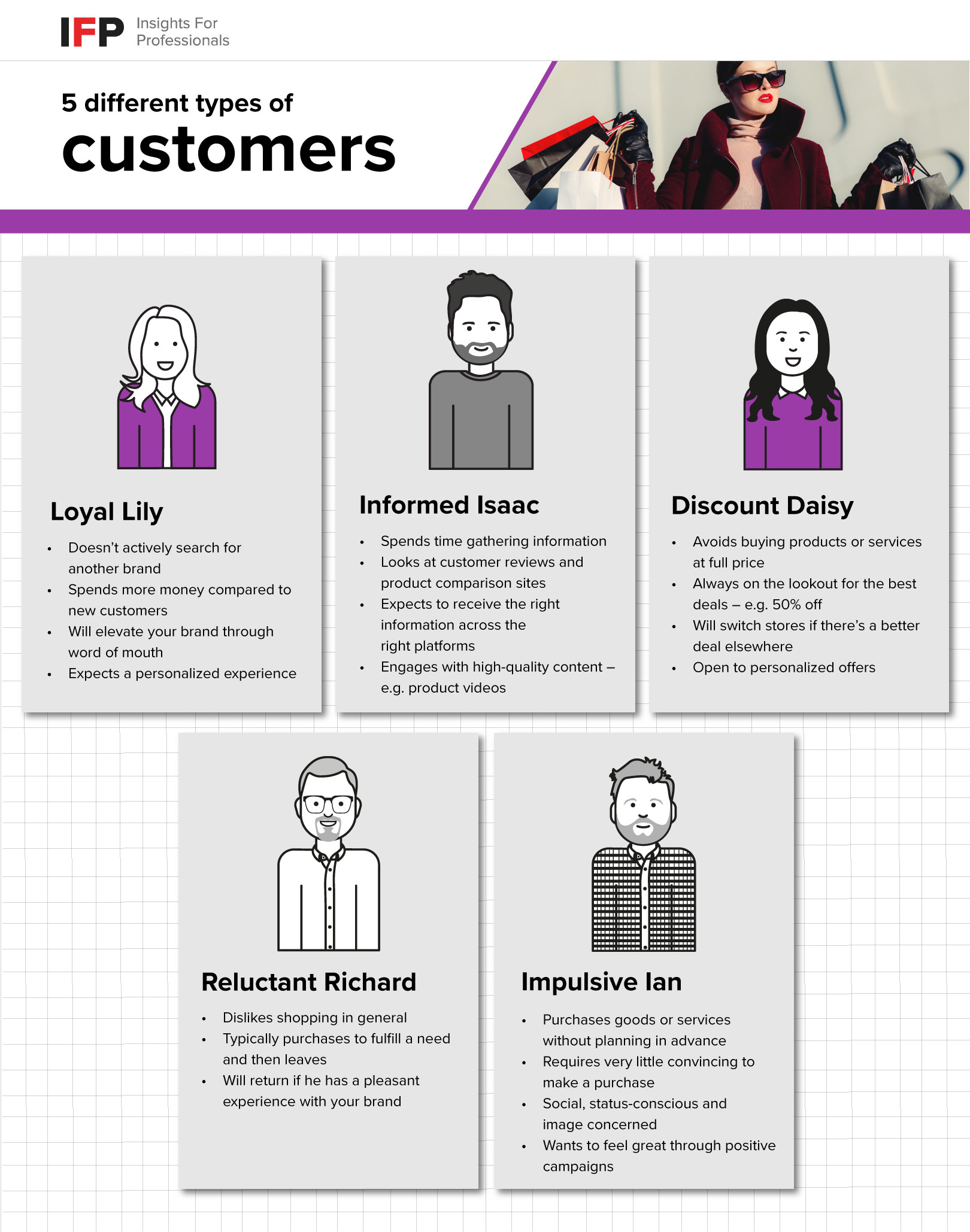 Overview of the different types of customers and their traits