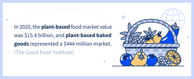 Visual showing the value of the plant-based food market