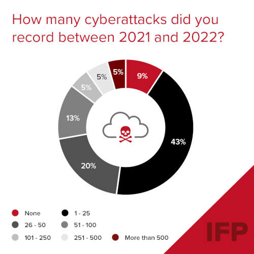 IFP Tech research visual for the number of cyberattacks experienced by businesses in 2021 and 2022