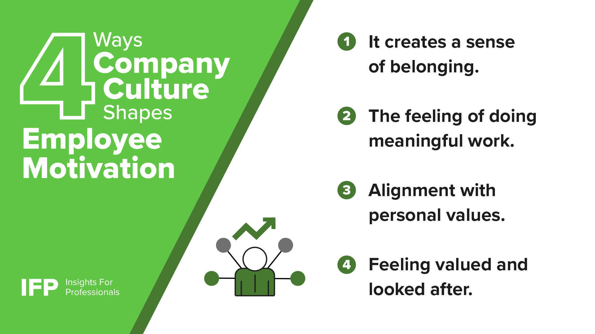 IFP visual on how HR managers and businesses can shape employee motivation with company culture