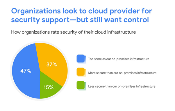 How organizations view the security of their cloud infrastructures