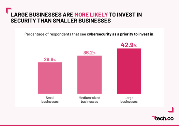Charts from Tech.co showing the likelihood of businesses investing in security by company size