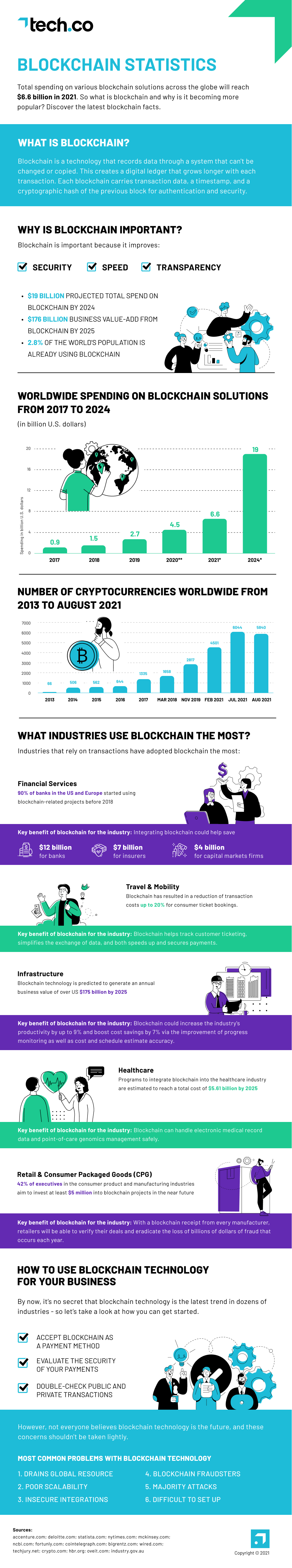 Blockchain statistics you need to know 2021