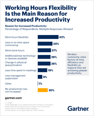 Visual from Gartner on how flexibility improves productivity