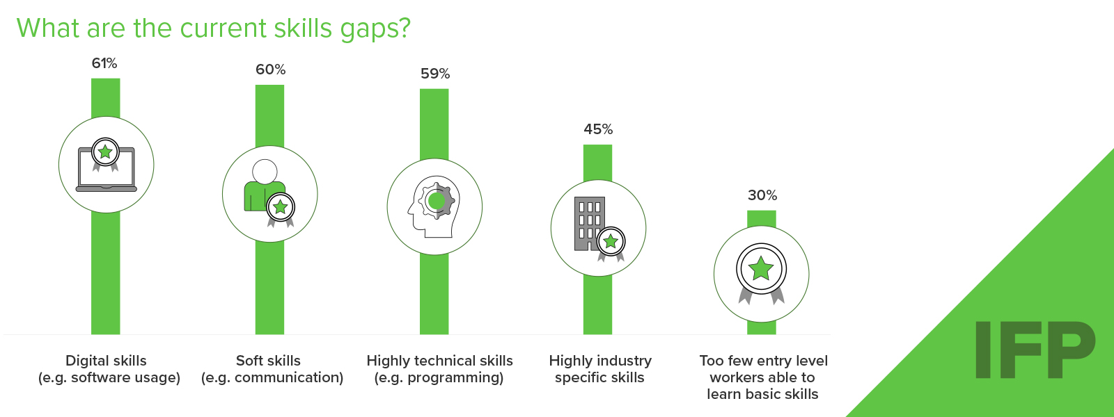 IFP L&D Report Visual Skills Gaps