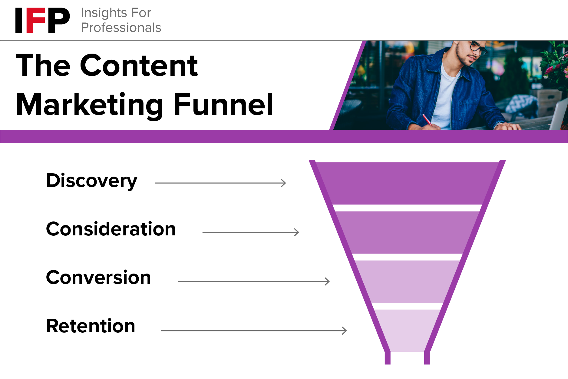 IFP content marketing funnel - discovery to retention
