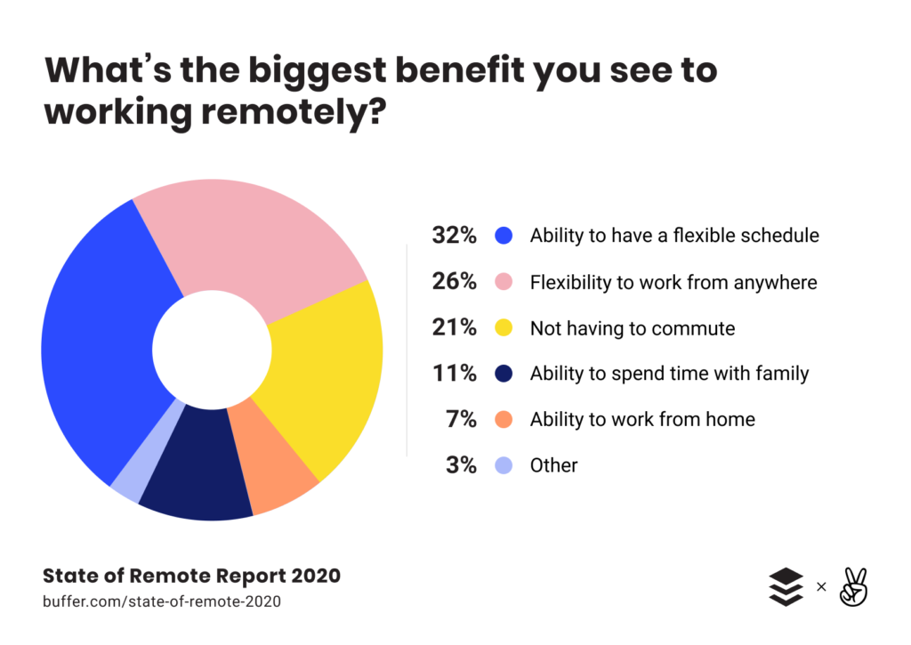 A pie chart of the benefits of working remotely, from Buffer