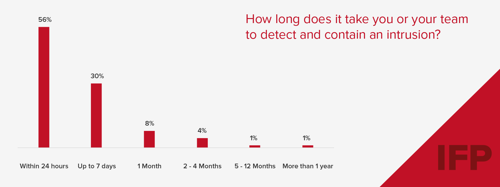 IFP tech research visual for how long it takes to detect an intrusion