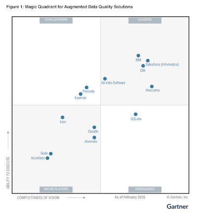Informatica wurde im Gartner® Magic Quadrant™ für Augmented Data Quality Solutio