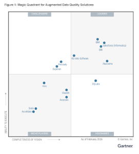 Informatica wurde im Gartner® Magic Quadrant™ für Augmented Data Quality Solutions das 18. Mal als „Leader“ ausgezeichne