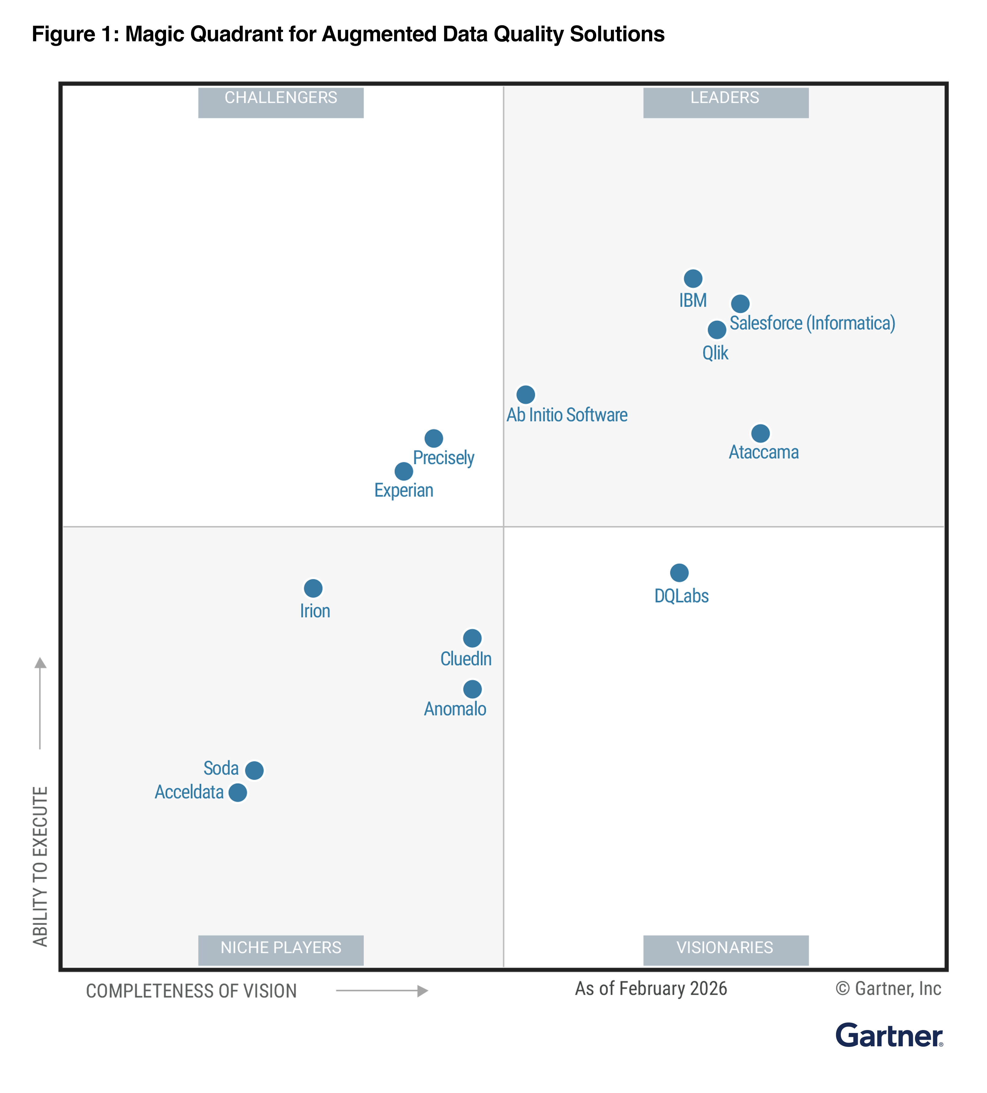 Informatica est désigné leader dans le rapport Magic Quadrant™ de Gartner® consacré aux solutions de qualité des données augmentées pour la 18e fois