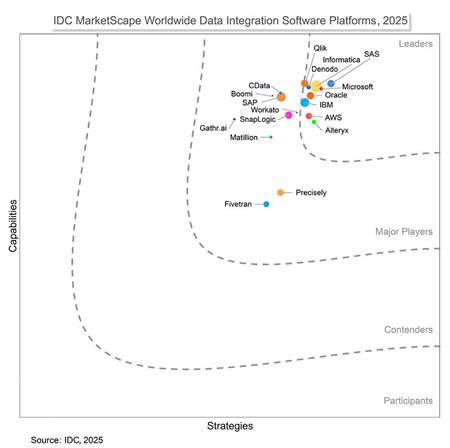 IDC MarketScape: Worldwide Data Integration Software Platforms, 2025