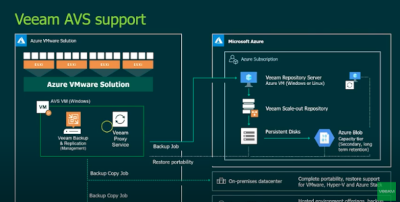Support for Microsoft Azure VMware Solution