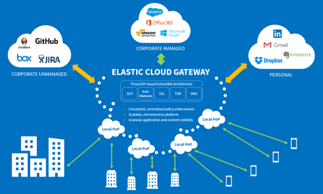 Elastic Cloud Gateways: The Evolution of Secure Cloud Access